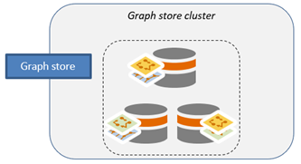 Data is distributed across the three machines in the graph store cluster.
